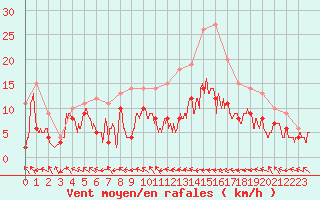 Courbe de la force du vent pour Pau (64)