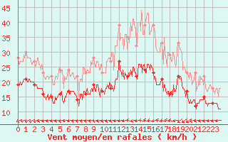 Courbe de la force du vent pour Le Havre - Octeville (76)