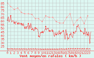 Courbe de la force du vent pour Pointe de Penmarch (29)