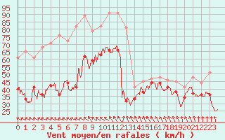 Courbe de la force du vent pour Cap Bar (66)