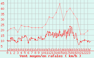 Courbe de la force du vent pour Limoges (87)