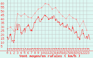 Courbe de la force du vent pour Cap Gris-Nez (62)