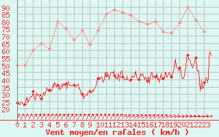 Courbe de la force du vent pour Saint-Brieuc (22)