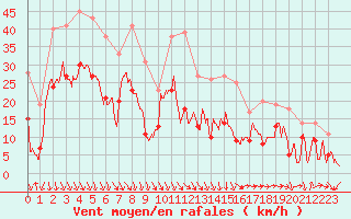Courbe de la force du vent pour Bziers Cap d