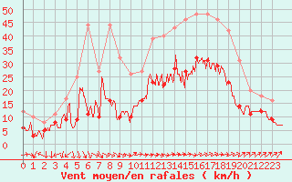 Courbe de la force du vent pour Saint-Nazaire (44)