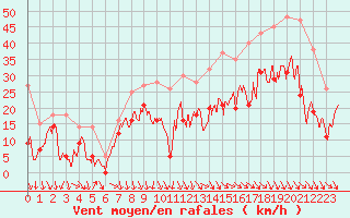 Courbe de la force du vent pour Millau - Soulobres (12)