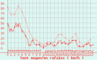 Courbe de la force du vent pour Ile Rousse (2B)