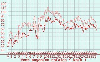 Courbe de la force du vent pour Cap Bar (66)