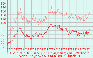 Courbe de la force du vent pour Mont-Aigoual (30)