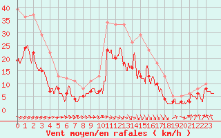 Courbe de la force du vent pour La Roche-sur-Yon (85)