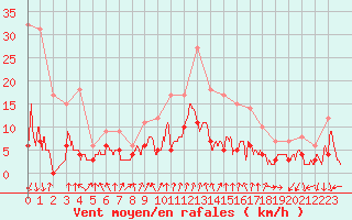 Courbe de la force du vent pour Montlimar (26)