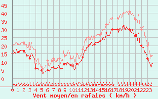 Courbe de la force du vent pour Biscarrosse (40)