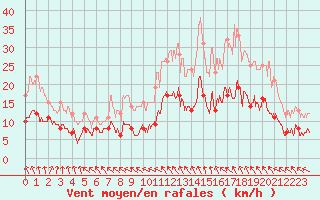 Courbe de la force du vent pour Boulleville (27)