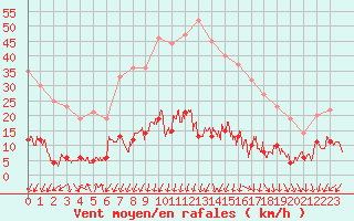 Courbe de la force du vent pour Saint Pierre-des-Tripiers (48)