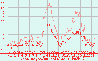 Courbe de la force du vent pour Embrun (05)