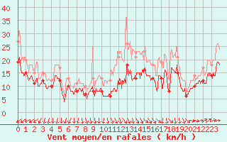 Courbe de la force du vent pour Orlans (45)