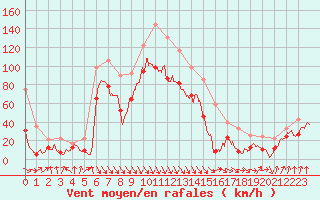 Courbe de la force du vent pour Cap Bar (66)