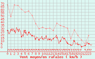 Courbe de la force du vent pour Besanon (25)
