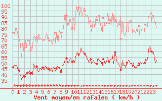 Courbe de la force du vent pour Porquerolles (83)