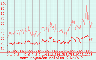 Courbe de la force du vent pour Formigures (66)