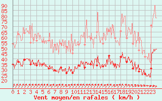 Courbe de la force du vent pour Quimper (29)