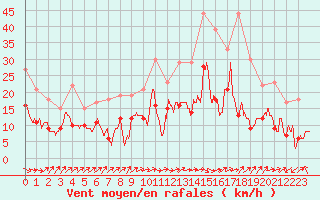 Courbe de la force du vent pour Pau (64)