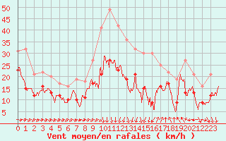 Courbe de la force du vent pour Montpellier (34)