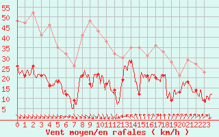 Courbe de la force du vent pour Leucate (11)