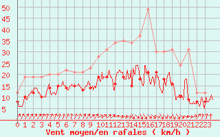 Courbe de la force du vent pour Evreux (27)