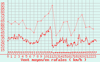 Courbe de la force du vent pour Toussus-le-Noble (78)