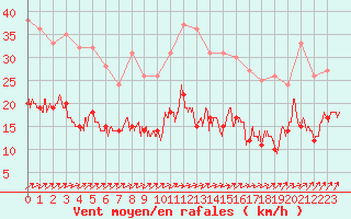 Courbe de la force du vent pour Bourges (18)