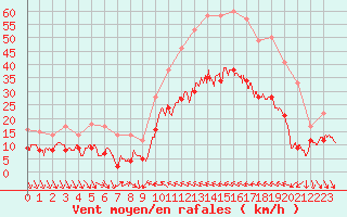 Courbe de la force du vent pour Perpignan (66)