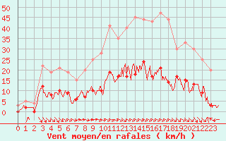 Courbe de la force du vent pour Aix-en-Provence (13)