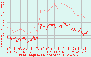 Courbe de la force du vent pour Aubenas - Lanas (07)