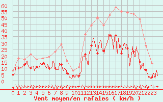 Courbe de la force du vent pour Hyres (83)