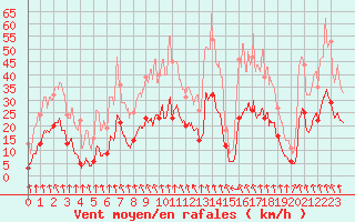 Courbe de la force du vent pour Vichy (03)