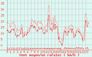 Courbe de la force du vent pour Porquerolles (83)