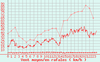 Courbe de la force du vent pour Figari (2A)