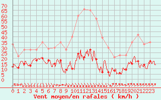 Courbe de la force du vent pour Ste (34)