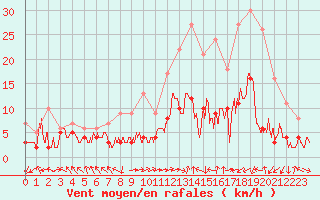 Courbe de la force du vent pour Luxeuil (70)