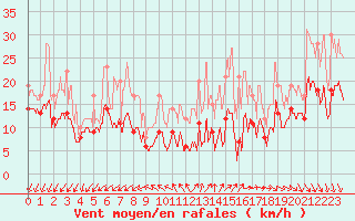 Courbe de la force du vent pour Roissy (95)