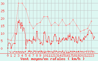 Courbe de la force du vent pour Montauban (82)