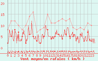 Courbe de la force du vent pour Avignon (84)