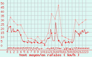 Courbe de la force du vent pour Figari (2A)