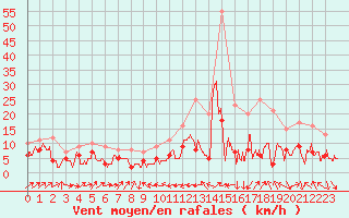 Courbe de la force du vent pour Le Puy - Loudes (43)