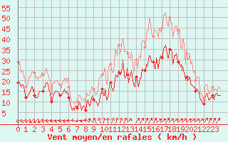 Courbe de la force du vent pour Blois (41)