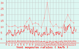 Courbe de la force du vent pour Tarbes (65)