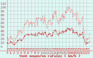 Courbe de la force du vent pour Mauriac (15)