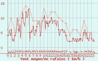 Courbe de la force du vent pour Landivisiau (29)