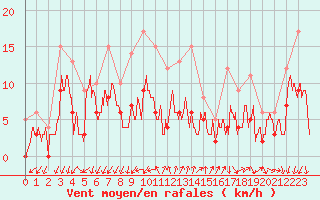 Courbe de la force du vent pour Embrun (05)